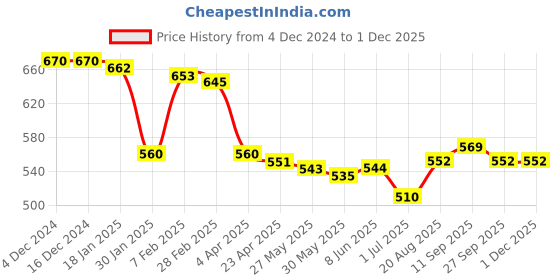 firstcry.com Babyoye Disney Single Jersey Knit Full Sleeves Frills & Kingari Lace Detailing Tops with Minnie Mouse Graphics - White & Pink babyoye disney Price History Graph from 4 Dec 2024 to 30 Nov 2025