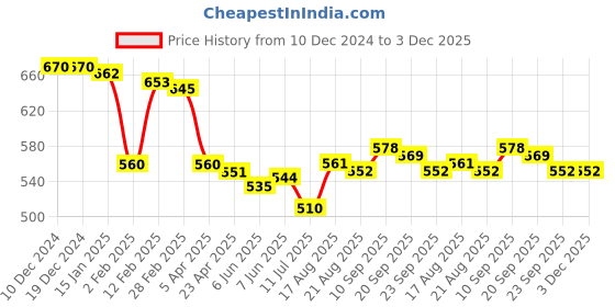 firstcry.com Babyoye Disney Single Jersey Knit Full Sleeves Frills & Kingari Lace Detailing Tops with Minnie Mouse Graphics - White & Pink babyoye disney Price History Graph from 10 Dec 2024 to 2 Dec 2025