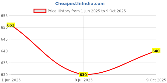 firstcry.com Babyoye Disney Single Jersey Knit Full Sleeves Frock with Winnie the Pooh Graphics - White babyoye disney Price History Graph from 1 Jun 2025 to 9 Oct 2025