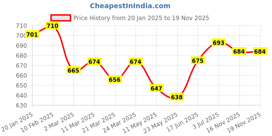 firstcry.com Babyoye Disney Single Jersey Knit Full Sleeves Front Open Night Suit With 101 Dalmatians Graphics - Lime Green babyoye disney Price History Graph from 20 Jan 2025 to 18 Nov 2025
