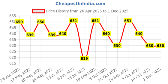 firstcry.com Babyoye Disney Single Jersey Knit Full Sleeves Night Suit With 101 Dalmatians Graphics - Green babyoye disney Price History Graph from 26 Apr 2025 to 30 Nov 2025