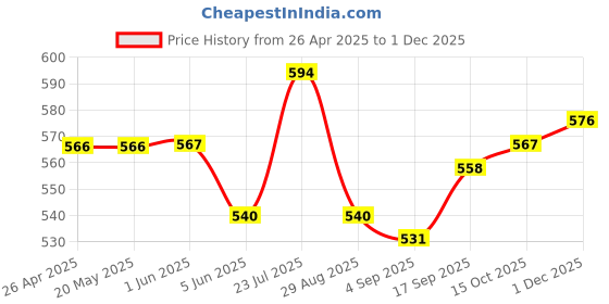 firstcry.com Babyoye Disney Single Jersey Knit Full Sleeves Night Suit With 101 Dalmatians Graphics - Olive Green babyoye disney Price History Graph from 26 Apr 2025 to 1 Dec 2025