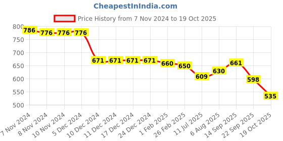 firstcry.com Babyoye Disney Single Jersey Knit Full Sleeves Night Suit With Dumbo Graphics - Navy Blue babyoye disney Price History Graph from 7 Nov 2024 to 19 Oct 2025