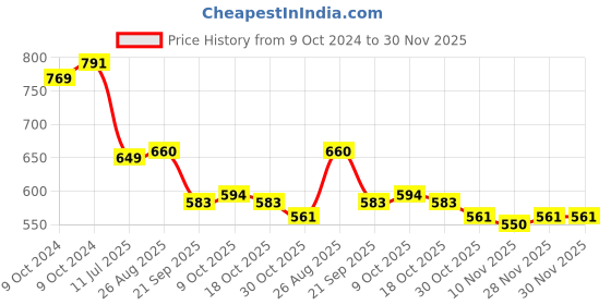 firstcry.com Babyoye Disney Single Jersey  Knit Full Sleeves Night Suit with Finding Nemo Print - Blue babyoye disney Price History Graph from 9 Oct 2024 to 30 Nov 2025
