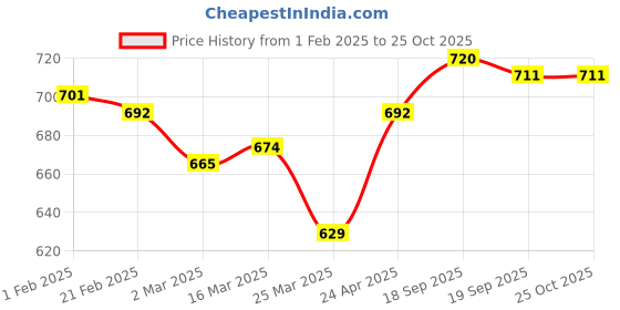 firstcry.com Babyoye Disney Single Jersey Knit Full Sleeves Striped Night Suit With Winnie The Pooh Graphics - White babyoye disney Price History Graph from 1 Feb 2025 to 25 Oct 2025