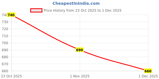 firstcry.com Babyoye Disney Single Jersey Knit Full Sleeves T-Shirt & Dungaree With Dalmatians Graphics - White & Grey babyoye disney Price History Graph from 23 Oct 2025 to 1 Dec 2025