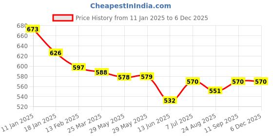firstcry.com Babyoye Disney Single Jersey Knit Full Sleeves Tops with Minnie Mouse Graphics and Frill Detailing Pack of 2 - Yellow & Navy Blue babyoye disney Price History Graph from 11 Jan 2025 to 5 Dec 2025