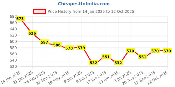 firstcry.com Babyoye Disney Single Jersey Knit Full Sleeves Tops with Minnie Mouse Graphics and Frill Detailing Pack of 2 - Yellow & Navy Blue babyoye disney Price History Graph from 14 Jan 2025 to 12 Oct 2025