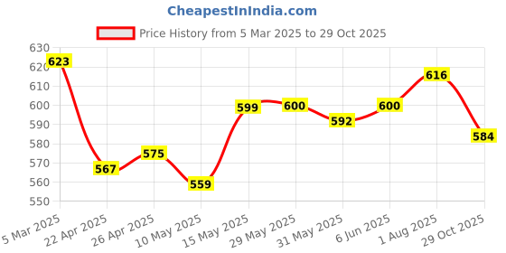firstcry.com Babyoye Disney Single Jersey Knit Full Sleves Front Open Night Suit with Mickey Mouse Print - Red babyoye disney Price History Graph from 5 Mar 2025 to 29 Oct 2025