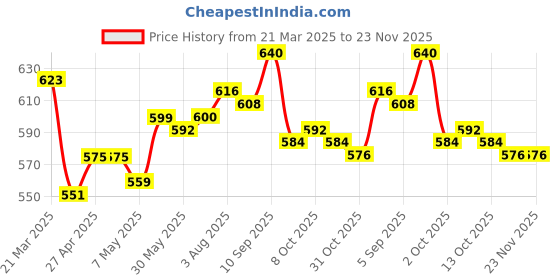 firstcry.com Babyoye Disney Single Jersey Knit Full Sleves Front Open Night Suit with Mickey Mouse Print - Red babyoye disney Price History Graph from 21 Mar 2025 to 23 Nov 2025