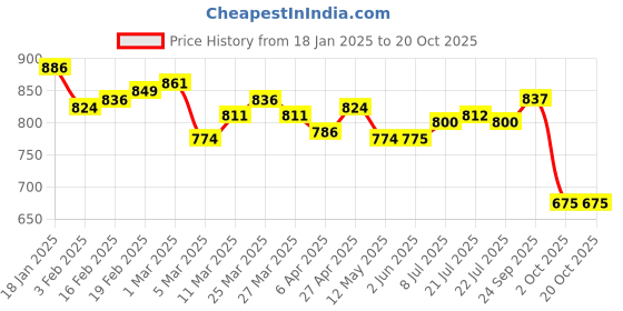 firstcry.com Babyoye Disney Single Jersey Knit Half Sleeves 101 Dalmatians Printed T-Shirt & Denim Dungaree - Black & Orange babyoye disney Price History Graph from 18 Jan 2025 to 20 Oct 2025