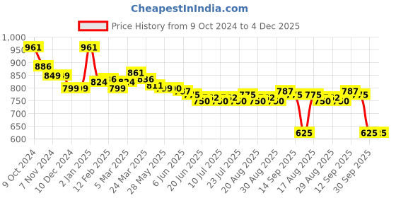firstcry.com Babyoye Disney Single Jersey Knit Half Sleeves Rompers 101 Dalmatians Graphics Pack of 2 - Grey & Red babyoye disney Price History Graph from 9 Oct 2024 to 4 Dec 2025