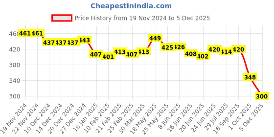 firstcry.com Babyoye Disney Single Jersey Knit Half Sleeves Rompers with Lion King Graphics - Cream babyoye disney Price History Graph from 19 Nov 2024 to 5 Dec 2025
