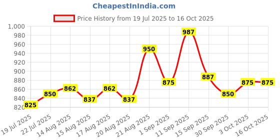 firstcry.com Babyoye Disney Single Jersey Knit Half Sleeves T-Shirt & Shorts Set with Lion King & 101 Dalmatian Graphics - White & Navy Blue babyoye disney Price History Graph from 19 Jul 2025 to 15 Oct 2025