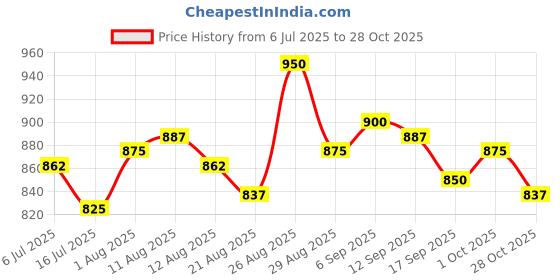 firstcry.com Babyoye Disney Single Jersey Knit Half Sleeves T-Shirt & Shorts Set with Lion King & 101 Dalmatian Graphics - White & Navy Blue babyoye disney Price History Graph from 6 Jul 2025 to 28 Oct 2025