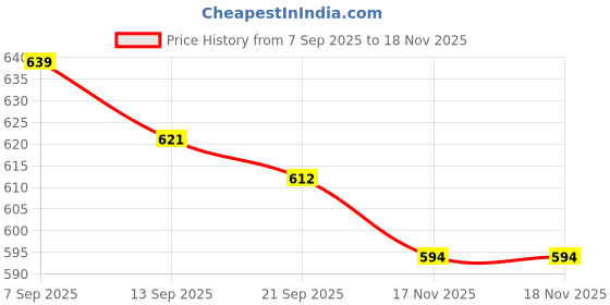 firstcry.com Babyoye Disney Single Jersey Knit Half Sleeves T-Shirt & Shorts Set With Princess Print & Bow Applique - White & Pink babyoye disney Price History Graph from 7 Sep 2025 to 18 Nov 2025