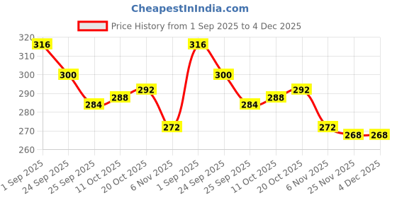 firstcry.com Babyoye Disney Single Jersey Knit Mid Thigh Bloomers With Winnie the Pooh Graphics Pack of 2 - Pink & White babyoye disney Price History Graph from 1 Sep 2025 to 4 Dec 2025