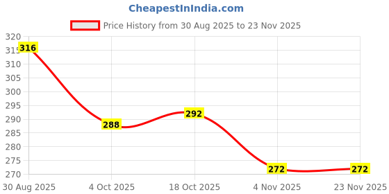 firstcry.com Babyoye Disney Single Jersey Knit Mid Thigh Bloomers With Winnie the Pooh Graphics Pack of 2 - Pink & White babyoye disney Price History Graph from 30 Aug 2025 to 23 Nov 2025