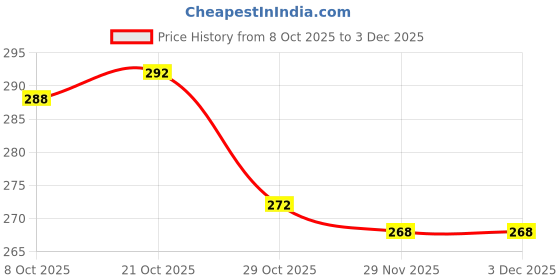 firstcry.com Babyoye Disney Single Jersey Knit Mid Thigh Bloomers With Winnie the Pooh Graphics Pack of 2 - Pink & White babyoye disney Price History Graph from 8 Oct 2025 to 3 Dec 2025