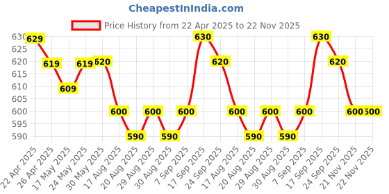 firstcry.com Babyoye Disney Single Jersey Knit Sleeveless Top & Skirt Set With Bambi Graphics - White & Yellow babyoye disney Price History Graph from 22 Apr 2025 to 21 Nov 2025