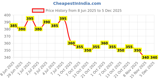 firstcry.com Babyoye Disney Single Jersey Knit Sleeveless Vests With Mickey & Friends Graphics Pack Of 2 - Yellow & White babyoye disney Price History Graph from 8 Jun 2025 to 5 Dec 2025
