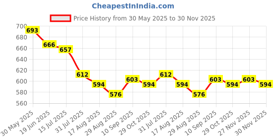 firstcry.com Babyoye Disney Single Jersey Knit Sleeveless Vests With Mickey Mouse Graphics Pack Of 2 - White & Grey babyoye disney Price History Graph from 30 May 2025 to 30 Nov 2025