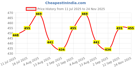 firstcry.com Babyoye Disney Single Jersey Knit Sleeveless Vests With Winnie The Pooh Graphics Pack of 2 - Multicolor babyoye disney Price History Graph from 11 Jul 2025 to 23 Nov 2025