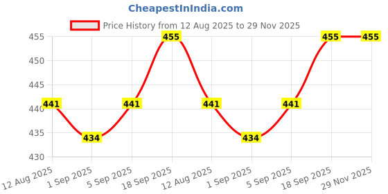firstcry.com Babyoye Disney Single Jersey Knit Sleeveless Vests With Winnie The Pooh Graphics Pack of 2 - Multicolor babyoye disney Price History Graph from 12 Aug 2025 to 29 Nov 2025