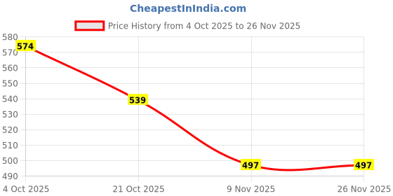 firstcry.com Babyoye Disney Terry Knit Drop Shoulder Full Sleeves Pullover Sweatshirt with Ruffles Dalmatian & Marie Graphics - Green babyoye disney Price History Graph from 4 Oct 2025 to 26 Nov 2025