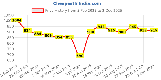 firstcry.com Babyoye Disney Terry Knit Full Drop Shoulder Sleeves T-Shirt & Lounge Pant Set With 101 Dalmatians Graphics - Dark Pink & White babyoye disney Price History Graph from 5 Feb 2025 to 2 Dec 2025