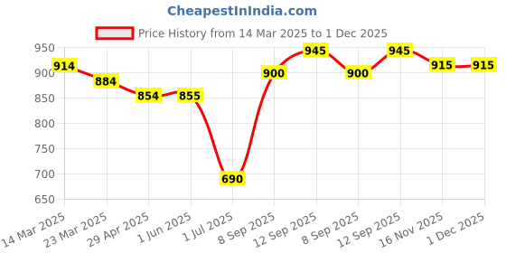 firstcry.com Babyoye Disney Terry Knit Full Drop Shoulder Sleeves T-Shirt & Lounge Pant Set With 101 Dalmatians Graphics - Dark Pink & White babyoye disney Price History Graph from 14 Mar 2025 to 1 Dec 2025