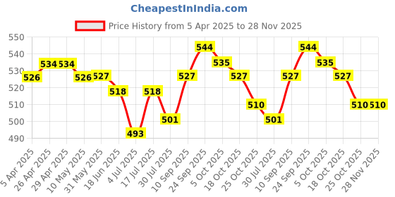 firstcry.com Babyoye Disney Terry Knit Full Length Lounge Pant With Winnie the Pooh Graphics - Cream babyoye disney Price History Graph from 5 Apr 2025 to 28 Nov 2025