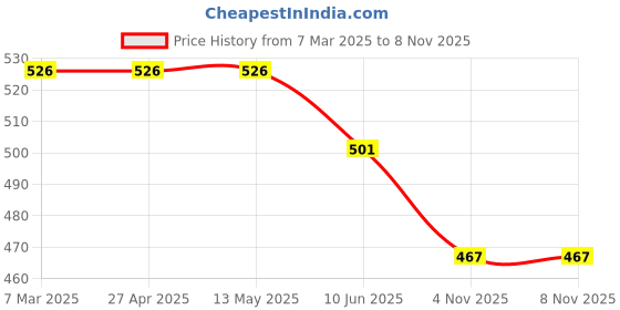 firstcry.com Babyoye Disney Terry Knit Full Length Mickey Mouse Printed Lounge Pant - Mint babyoye disney Price History Graph from 7 Mar 2025 to 6 Nov 2025