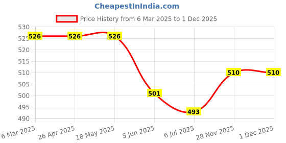 firstcry.com Babyoye Disney Terry Knit Full Length Mickey Mouse Printed Lounge Pant - Mint babyoye disney Price History Graph from 6 Mar 2025 to 30 Nov 2025