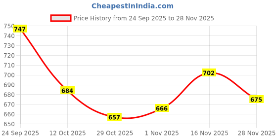 firstcry.com Babyoye Disney Terry Knit Full Sleeves Hooded SweatJacket with Disney Character Graphics - Blue babyoye disney Price History Graph from 24 Sep 2025 to 28 Nov 2025