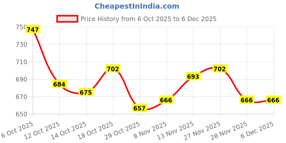 firstcry.com Babyoye Disney Terry Knit Full Sleeves Hooded SweatJacket with Disney Character Graphics - Light Green babyoye disney Price History Graph from 6 Oct 2025 to 5 Dec 2025