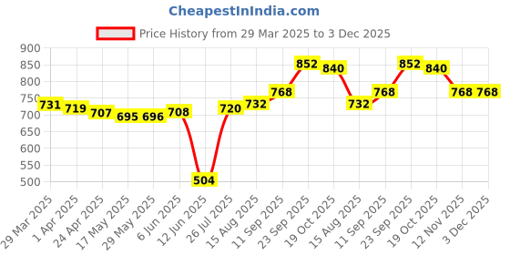 firstcry.com Babyoye Disney Terry Knit Full Sleeves Oversized T-Shirt With Peter Pan Collar & Lounge Pants Set with 101 Dalmatians Graphic - Black babyoye disney Price History Graph from 29 Mar 2025 to 2 Dec 2025