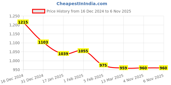 firstcry.com Babyoye Disney Terry Knit Full Sleeves Sweatshirt & Lounge Pant Set With Winnie the Pooh Graphics - Lime Green babyoye disney Price History Graph from 16 Dec 2024 to 6 Nov 2025