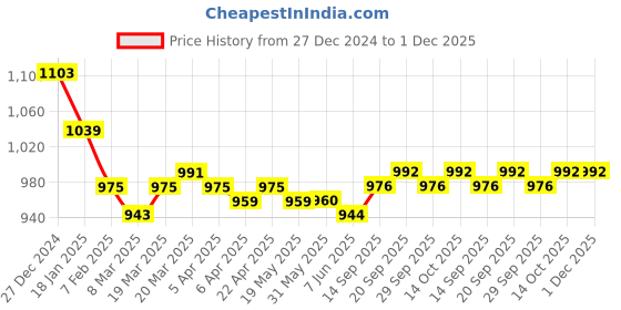 firstcry.com Babyoye Disney Terry Knit Full Sleeves Sweatshirt & Lounge Pant Set With Winnie the Pooh Graphics - Lime Green babyoye disney Price History Graph from 27 Dec 2024 to 30 Nov 2025