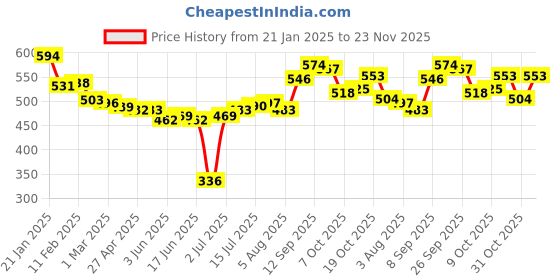 firstcry.com Babyoye Disney Terry Knit Full Sleeves Sweatshirt with Front & Back Winnie The Pooh Graphics - Yellow babyoye disney Price History Graph from 21 Jan 2025 to 23 Nov 2025