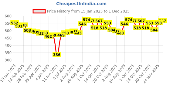 firstcry.com Babyoye Disney Terry Knit Full Sleeves Sweatshirt with Front & Back Winnie The Pooh Graphics - Yellow babyoye disney Price History Graph from 15 Jan 2025 to 1 Dec 2025