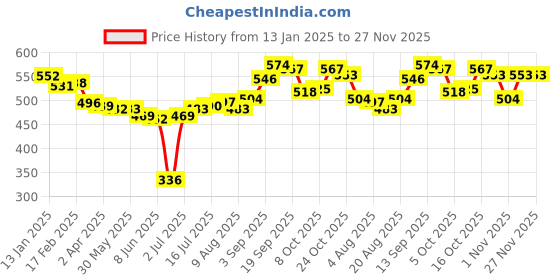firstcry.com Babyoye Disney Terry Knit Full Sleeves Sweatshirt with Front & Back Winnie The Pooh Graphics - Yellow babyoye disney Price History Graph from 13 Jan 2025 to 27 Nov 2025