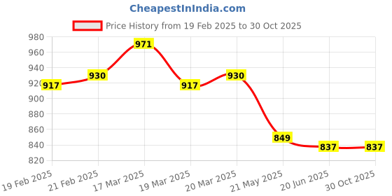firstcry.com Babyoye Disney Terry Knit Full Sleeves T-Shirt & Jeans With Minnie Mouse Grahpics & Gold Foil Detailing - Pink & Blue babyoye disney Price History Graph from 19 Feb 2025 to 30 Oct 2025