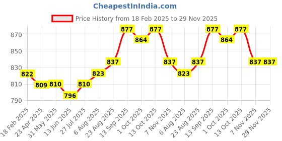 firstcry.com Babyoye Disney Terry Knit Full Sleeves Winnie The Pooh Printed Sweatshirt & Lounge Set - Peach babyoye disney Price History Graph from 18 Feb 2025 to 29 Nov 2025