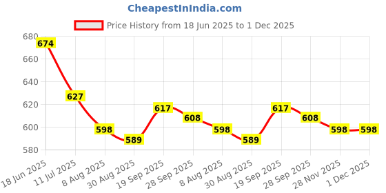 firstcry.com babyoye Disney Terry Knit Knee Length Shorts with Minnie Mouse Print Pack of 2 - Pink & White babyoye disney Price History Graph from 18 Jun 2025 to 1 Dec 2025