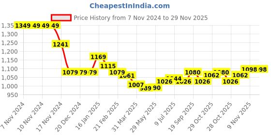 firstcry.com Babyoye Disney Woven Full Sleeves Padded Hooded Jacket with Quilted Design & Mickey Mouse Patch Applique - Beige babyoye disney Price History Graph from 7 Nov 2024 to 29 Nov 2025
