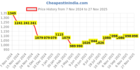 firstcry.com Babyoye Disney Woven Full Sleeves Padded Hooded Jacket with Quilted Design & Mickey Mouse Patch Applique - Beige babyoye disney Price History Graph from 7 Nov 2024 to 27 Nov 2025