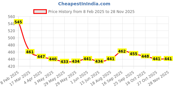 firstcry.com babyoye disney Babyoye DisneyCotton Knit Full Length Diaper Pants Striped & Winnie The Pooh Print Pack Of 2 - White & Light Blue babyoye disney Price History Graph from 8 Feb 2025 to 26 Nov 2025