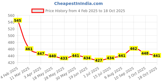 firstcry.com babyoye disney Babyoye DisneyCotton Knit Full Length Diaper Pants Striped & Winnie The Pooh Print Pack Of 2 - White & Light Blue babyoye disney Price History Graph from 4 Feb 2025 to 18 Oct 2025