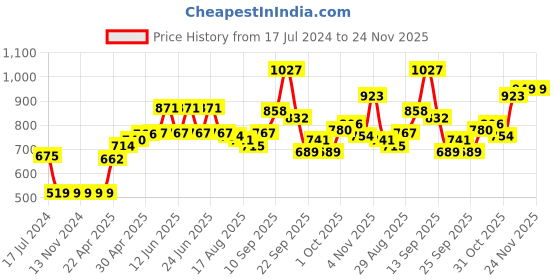 firstcry.com Babyoye Dungaree Style Romper With Cap Slevees Tee - Blue & Pink babyoye Price History Graph from 17 Jul 2024 to 22 Nov 2025